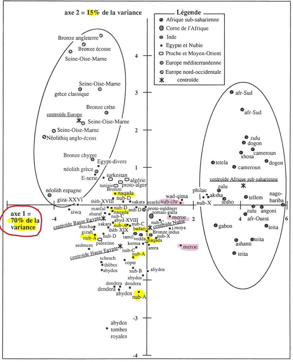 nianello6's tweet image. Unrelated to language, but look at where Meroitic Period skulls plot (in pink), a bit more shifted towards SSA than pre-dynastic Nubians, who cluster closer w/Egyptians. Not sure how to interpret that.
