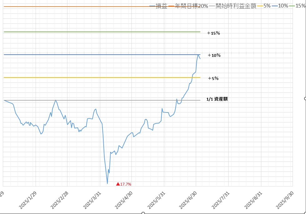 Turnip_Grape's tweet photo. 年初からマイナスで、4月初旬の大打撃（資産▲17.7％）から立ち直りました。
あの時、我を忘れそうになりましたがバリューを信じて待てたことが大きい。師匠の教えのおかげです。

年末にどうなるか？引き続き研鑽を続けていきます。

#バリュー株 #株式投資 https://t.co/NionQfqEDJ