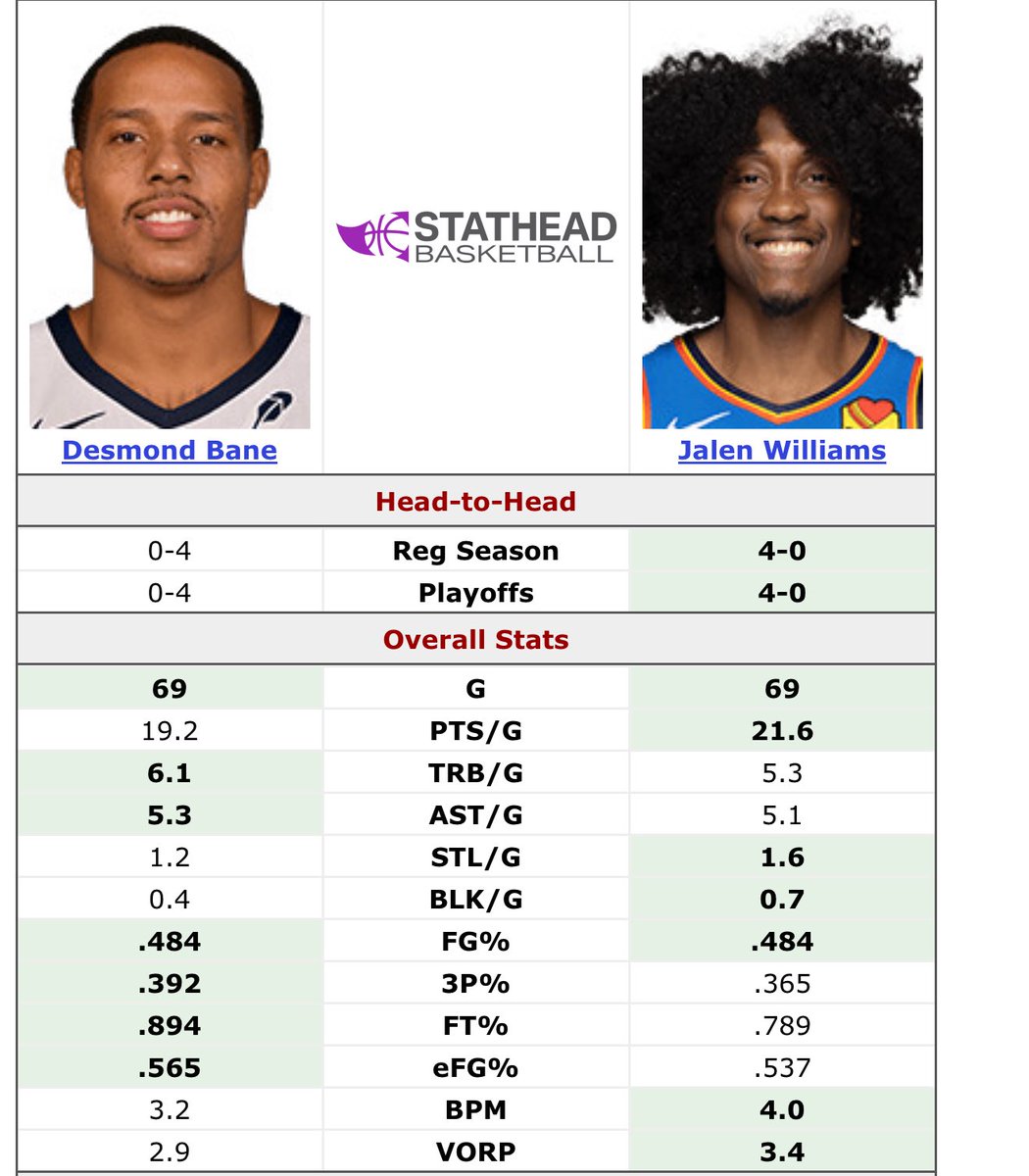 4MissedFTs's tweet image. Stop comparing JDub to Paolo when he’s more like the 3rd best guy on our team