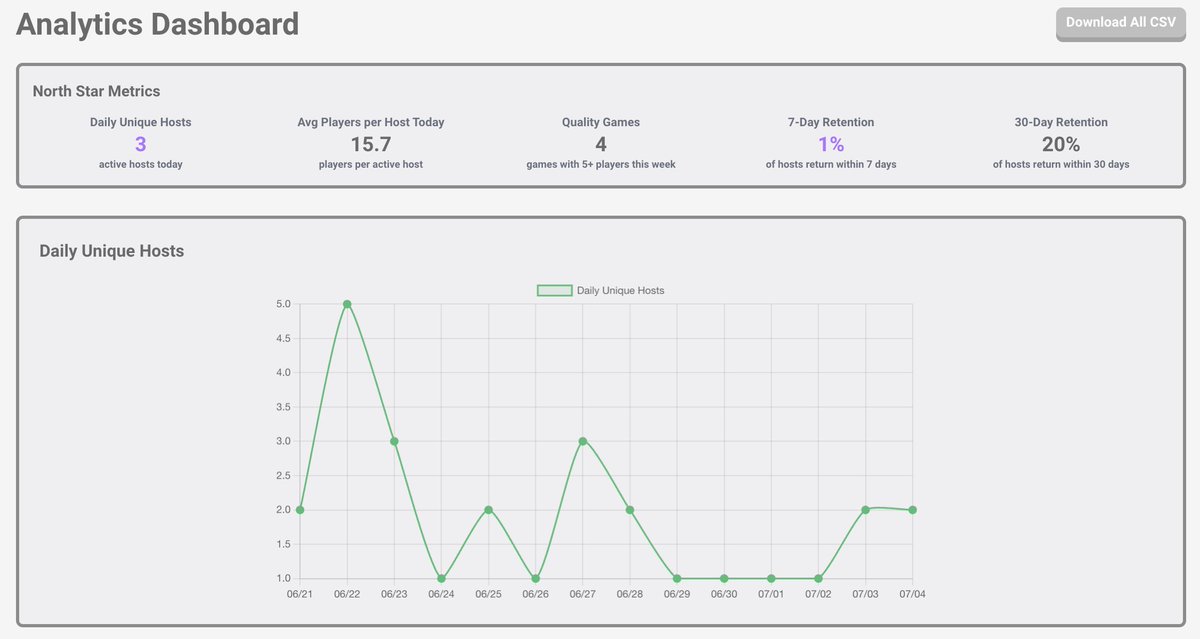 DouglasDPham's tweet photo. Kind of mid retention so far with my platform.

Why?

We've been tracking user count. Wrong metric.

Worse? Building around that too.

The real North Star is probably around hosts. They're going to bring players, and they stick.

Let's see if building around this instead works. https://t.co/Q4u42obxjo