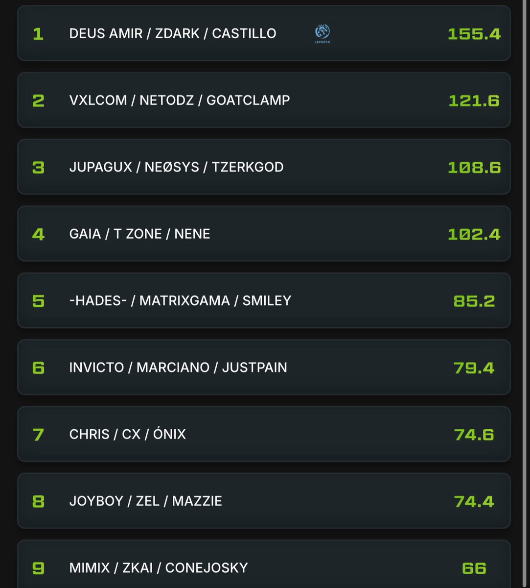 Top 2 el día de hoy, mañana 2pm CDMX jugamos contra otro grupo, los espero raza! #GOMKOI 💜