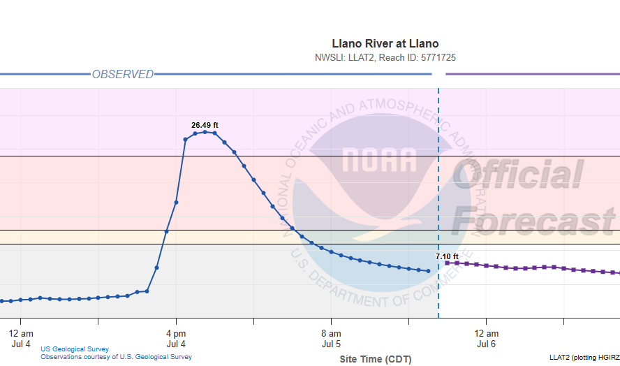 RodneyChaiWX's tweet photo. The very definition of a catastrophic flash #flood. Llano River rose from 2 to 26 ft in 4 hours. If caught in it, such a flood wave is unsurvivable. What occurred in TX Hill Country was a horrific human tragedy. Prayers to all those impacted and God Speed to the first responders. https://t.co/MYVdasfTQb