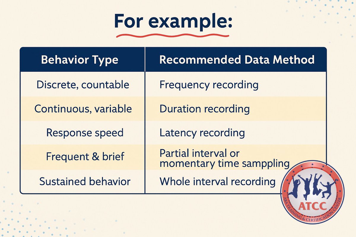 📊 Choosing the Right Data Collection Method in ABA 🎯

Understanding which type of behavior you're tracking is key to choosing the most effective data method. Whether you're measuring how often a behavior happens, how long it lasts, or how quickly a client responds — there's a