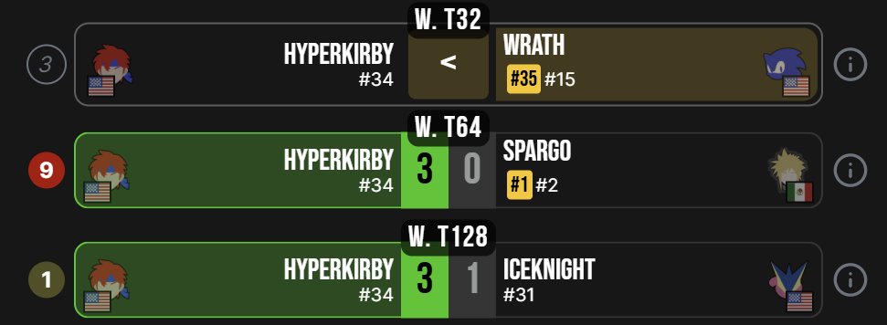 Rosebloom (Mira) 🏳️⚧️ it/xe/she 🎗️🔜 LVL UP (@weneed2bansonic) on Twitter photo HYPERKIRBY TAKES THE WIN! Defeating Sparg0 in a crazy 3-0 sweep, Roy main <a href="/ItsHyperKirby/">HyperKirby</a> takes a huge upset at Get On My Level: Forever, moving into Top 32 Winners!
Stream: twitch.tv/luminositygami…
Bracket: start.gg/tournament/get… HYPERKIRBY TAKES THE WIN! Defeating Sparg0 in a crazy 3-0 sweep, Roy main <a href="/ItsHyperKirby/">HyperKirby</a> takes a huge upset at Get On My Level: Forever, moving into Top 32 Winners!
Stream: twitch.tv/luminositygami…
Bracket: start.gg/tournament/get…