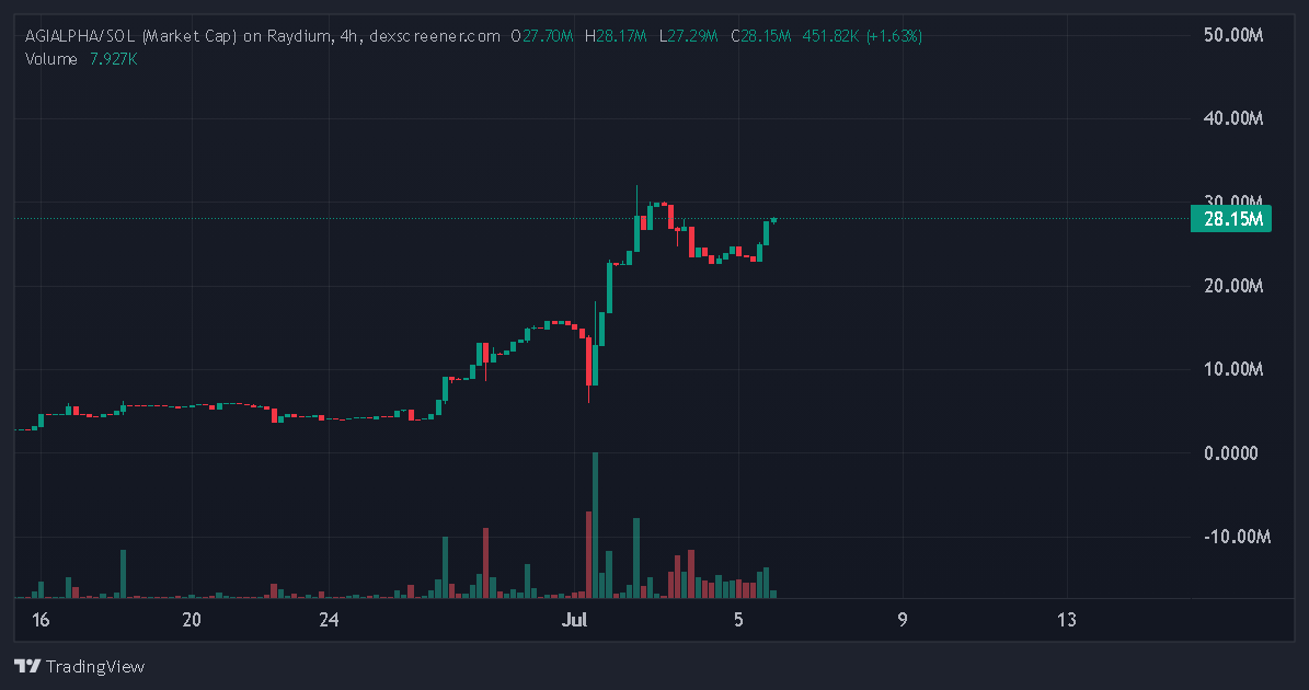 Bullish on #AGIALPHA 

1M tokens for utility

i Mean .. 

Don't come and say I didn't warn you.