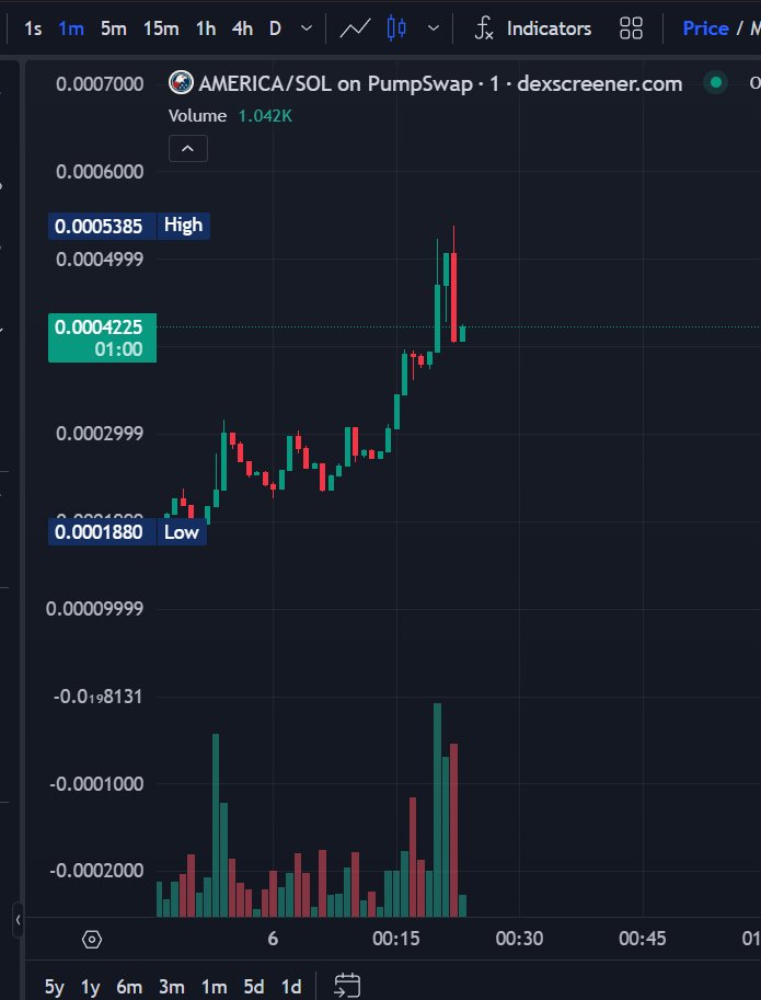 dexscreener.com/solana/gccyarp…

#SOL #Solana #SolanaMemeCoin