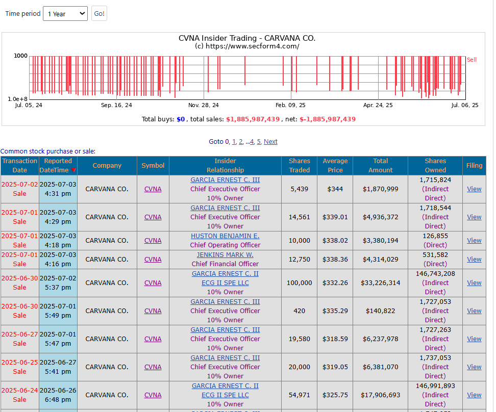Never seen anything like this.... Almost $2B in insider selling in the past year!

Company barely makes any money.

$CVNA