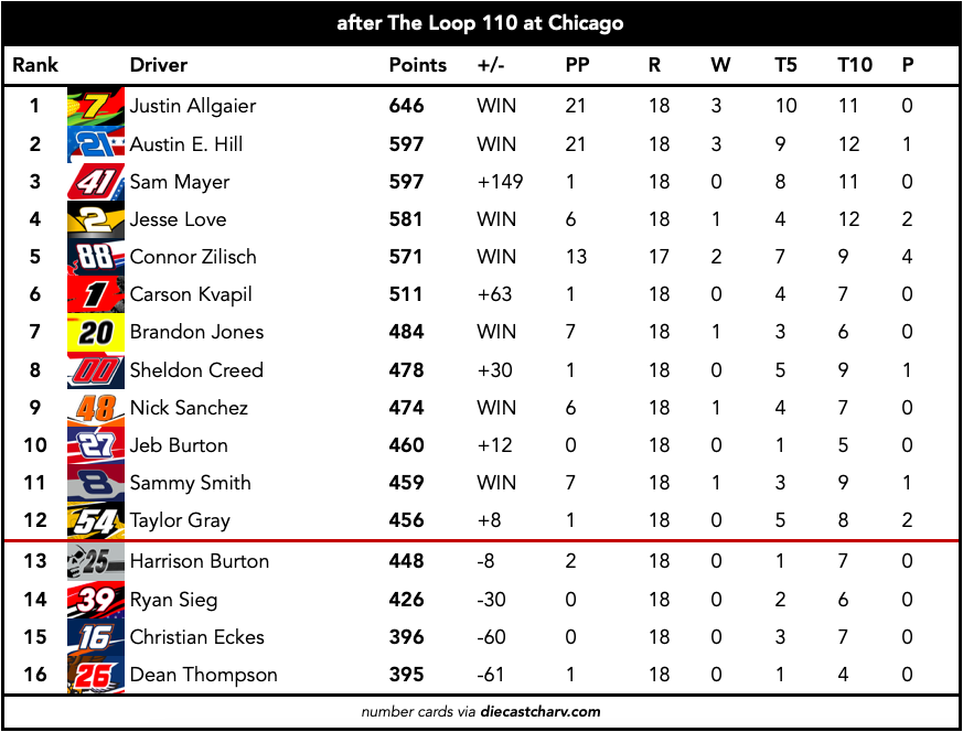 arndtrackNASCAR's tweet photo. NASCAR XFINITY Series Standings after The Loop 110 at Chicago!

#NASCAR #NXS #TheLoop110 https://t.co/vQxIJCwXrz