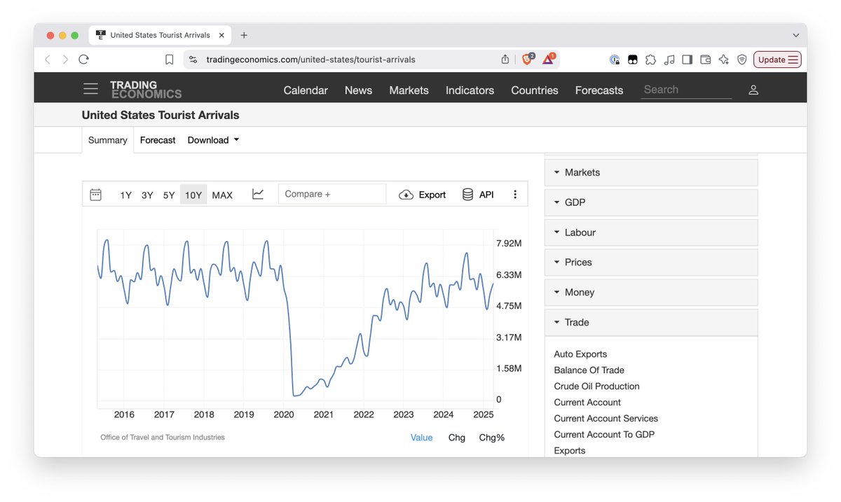Stories like this should always include a graph.