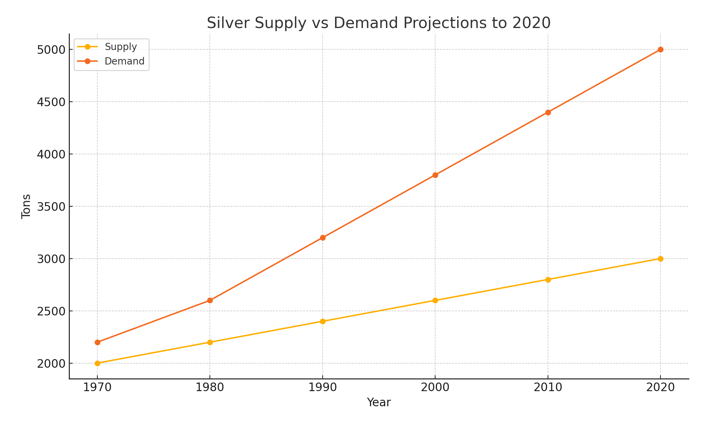 In 1970, the US Beauru of Mines published a report warning of a global 14 billion ounces shortfall by 2000. Using the same methodology projected to 2020, the situation is glaringly worse. 

Buy Silver. The World is About to Run Out!