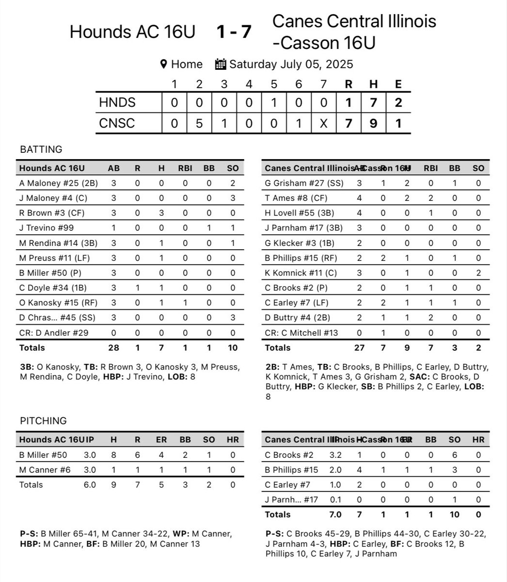 Canes Central Illinois 16U - Casson (@canescil16u) on Twitter photo The Canes split todayβs games at the PG WWBA North Championship to move to 3-1 in pool play.
β οΈ Game 1: 4-1 loss to GRB Rays North
πΉ <a href="/Trevor_Ames_/">Trevor Ames</a> : 6 IP, 10 K
πΉ <a href="/jude_parnham17/">Jude Parnham</a> & <a href="/Trevor_Ames_/">Trevor Ames</a> : 1 hit each
β
Game 2: 7-1 win vs Hounds AC
πΉ <a href="/Trevor_Ames_/">Trevor Ames</a> : 2-4, 2B, 2 RBI
πΉ The Canes split todayβs games at the PG WWBA North Championship to move to 3-1 in pool play.
β οΈ Game 1: 4-1 loss to GRB Rays North
πΉ <a href="/Trevor_Ames_/">Trevor Ames</a> : 6 IP, 10 K
πΉ <a href="/jude_parnham17/">Jude Parnham</a> & <a href="/Trevor_Ames_/">Trevor Ames</a> : 1 hit each
β
Game 2: 7-1 win vs Hounds AC
πΉ <a href="/Trevor_Ames_/">Trevor Ames</a> : 2-4, 2B, 2 RBI
πΉ
