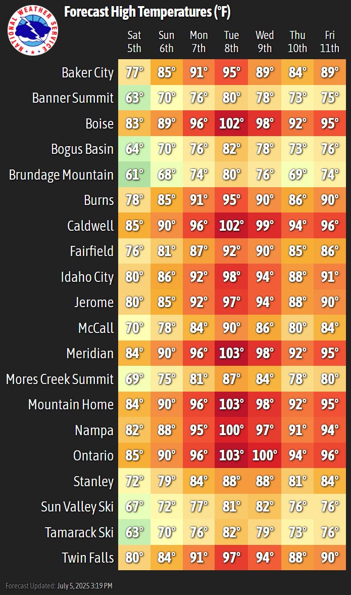 ☀️We hope you've been able to enjoy the cooler conditions and sunshine today! Looking ahead, it will warm back up over the next several days. Very hot temperatures will return on Tuesday with highs 100-105 in the lower valleys. A slight cooldown is expected later in the week.