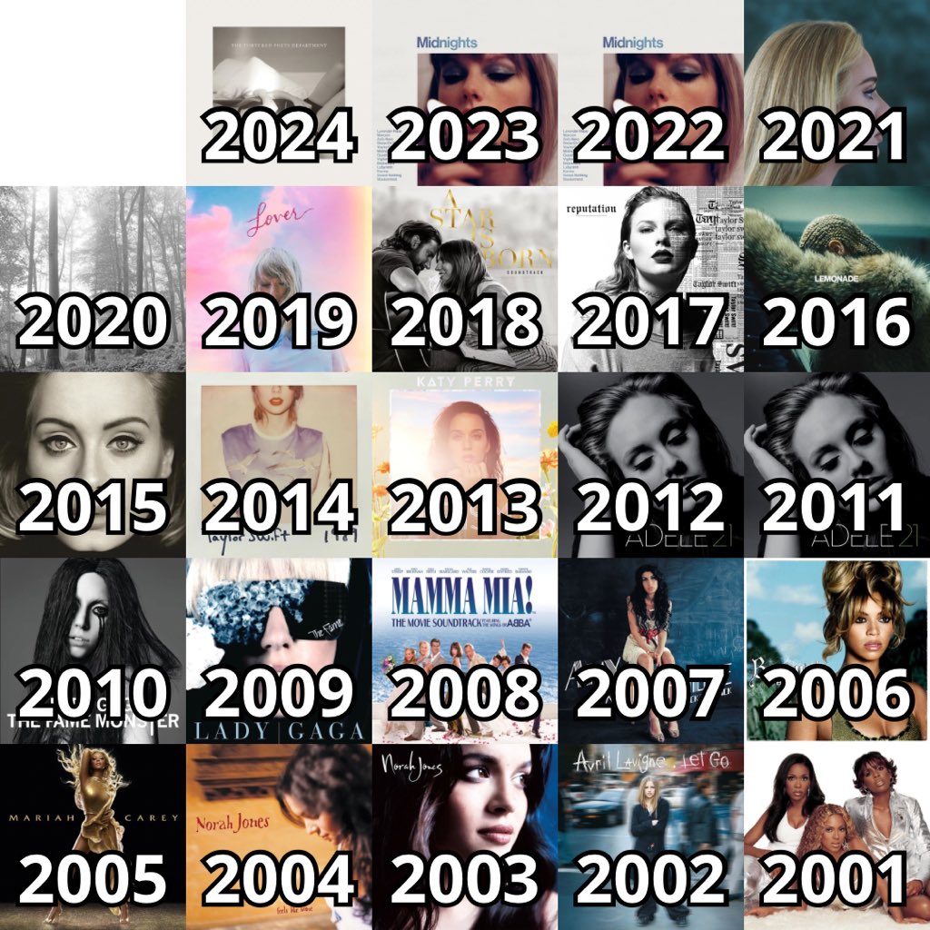 #1 Best-selling female albums of each year globally (2001-2025) (via IFPI):