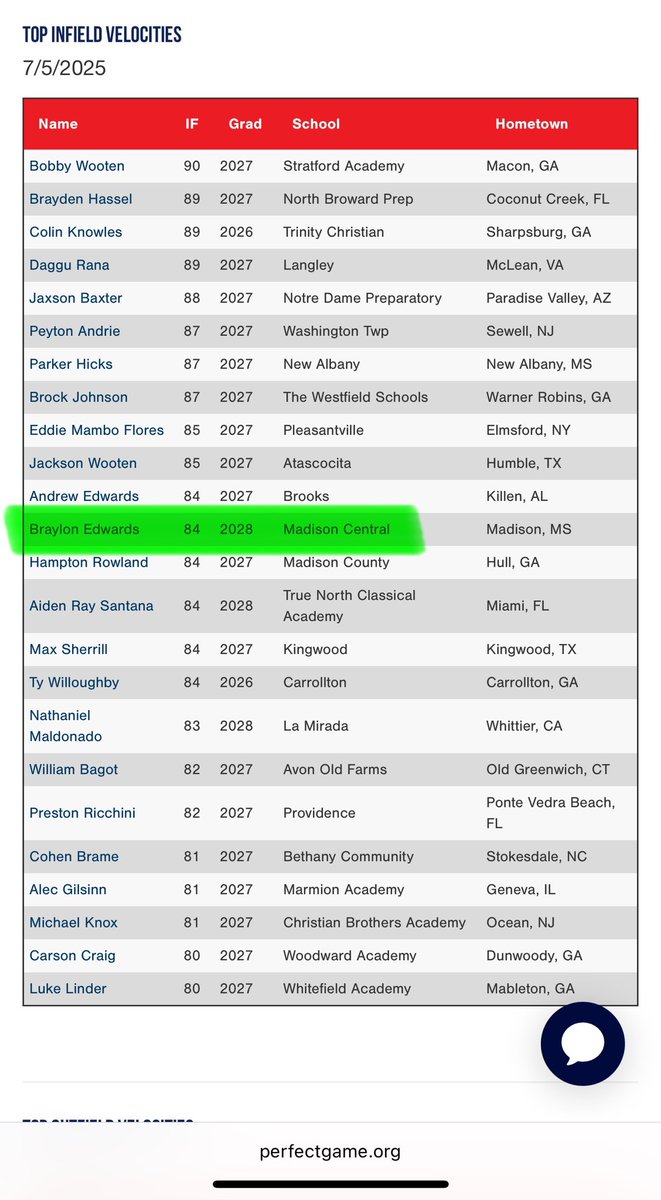 Braylon R. Edwards (@braylonedward1) on Twitter photo Had an opportunity to showcase my talents and get better today at the Perfect game WWBA workout before our tournament. Been in the lab recently grinding my tail off and now the hard work is starting to pay off and it shows!
PB 60YD dash - 6.54
PB 10YD split - 1.49
<a href="/JGoetzBaseball/">Justin Goetz</a> Had an opportunity to showcase my talents and get better today at the Perfect game WWBA workout before our tournament. Been in the lab recently grinding my tail off and now the hard work is starting to pay off and it shows!
PB 60YD dash - 6.54
PB 10YD split - 1.49
<a href="/JGoetzBaseball/">Justin Goetz</a>