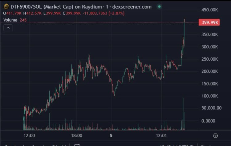 I’m up 4x on @DTF6900 check the tech and community! Rewards are generous 🫡