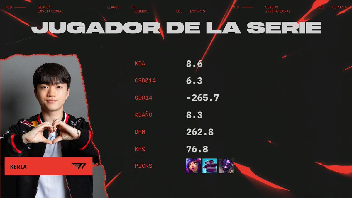 MVP | #MSI2025

<a href="/T1Keria/">류민석 Keria</a> brilló por su excelente posicionamiento y desempeño, quedándose con el MVP de <a href="/T1LoL/">T1 LoL</a> en esta serie perfecta.