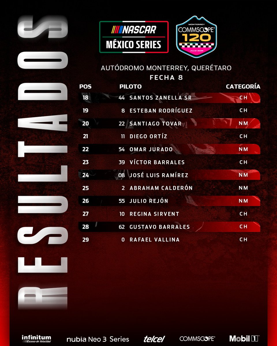 Resultados extraoficiales de la "<a href="/CommScope/">CommScope</a> 120"🏆

#NASCAR #NASCARMéxico #NASCARMex #NASCARMx #NASCARMty #CommScope120 #Telcel #NubiaNeo3 #Infinitum #Commscope #Mobil