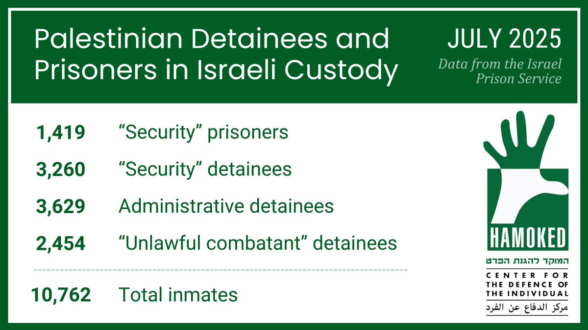 HaMokedRights's tweet image. All-time high in Palestinians in detention.
According to Israel Prison Service data provided to HaMoked, Israel holds 10,762 Palestinian “security” prisoners and detainees. Over 55% of them are being held without charge or trial.
You can compare to past months here:…
