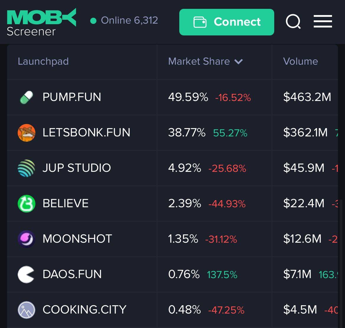 fernando_reuse's tweet image. bonk.fun now the only serious competitor to pump.fun.
if pf token does well people will naturally be looking for comparisons.