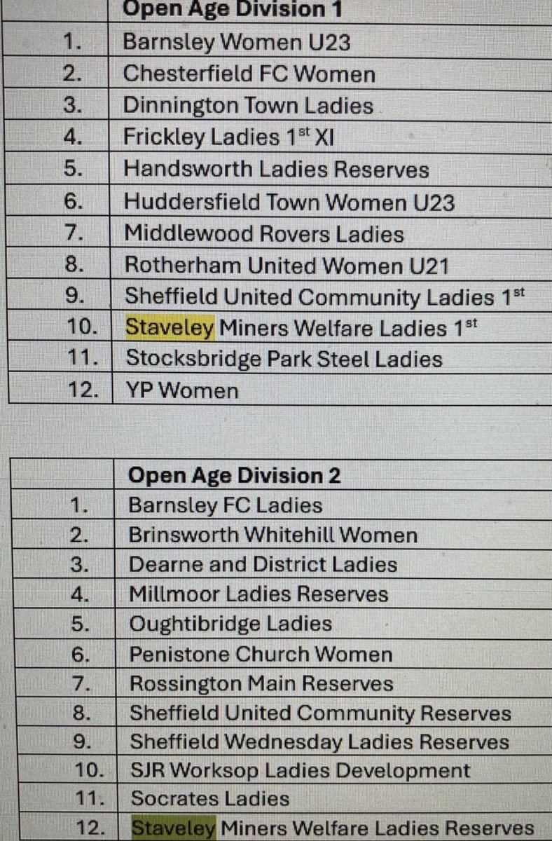 Our two Ladies Teams have had their League Placings confirmed by Sheffield &amp; Hallamshire Women &amp; Girls League. We retain the Open Age 2 League where our Ladies Reserves will play and our Ladies First Team will play in Open Age 1.