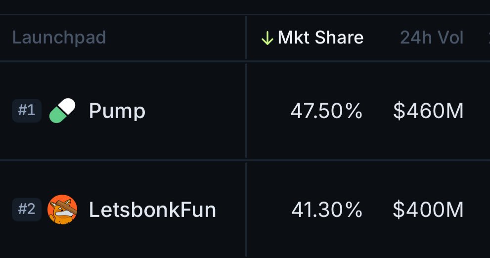 Pumpfun Market-Share is now at 47.50% with daily volume of $460M.

LetsBonk 41.30% with $400M daily volume.