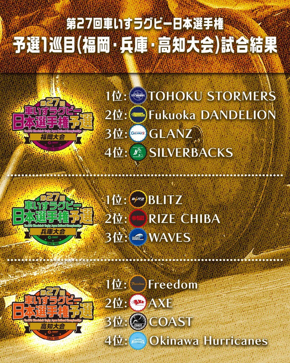 日本車いすラグビー連盟(JWRF公式) tweet media