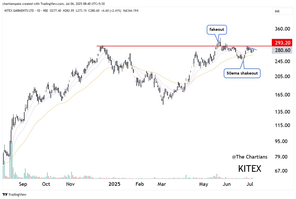 chartians's tweet image. #KITEX ⭐️

Reason to be bullish here...

- Big base breakout 
- Near ATHs 
- Multi year levels crossing
- Shakeout/Fakeout near highs

#Trading