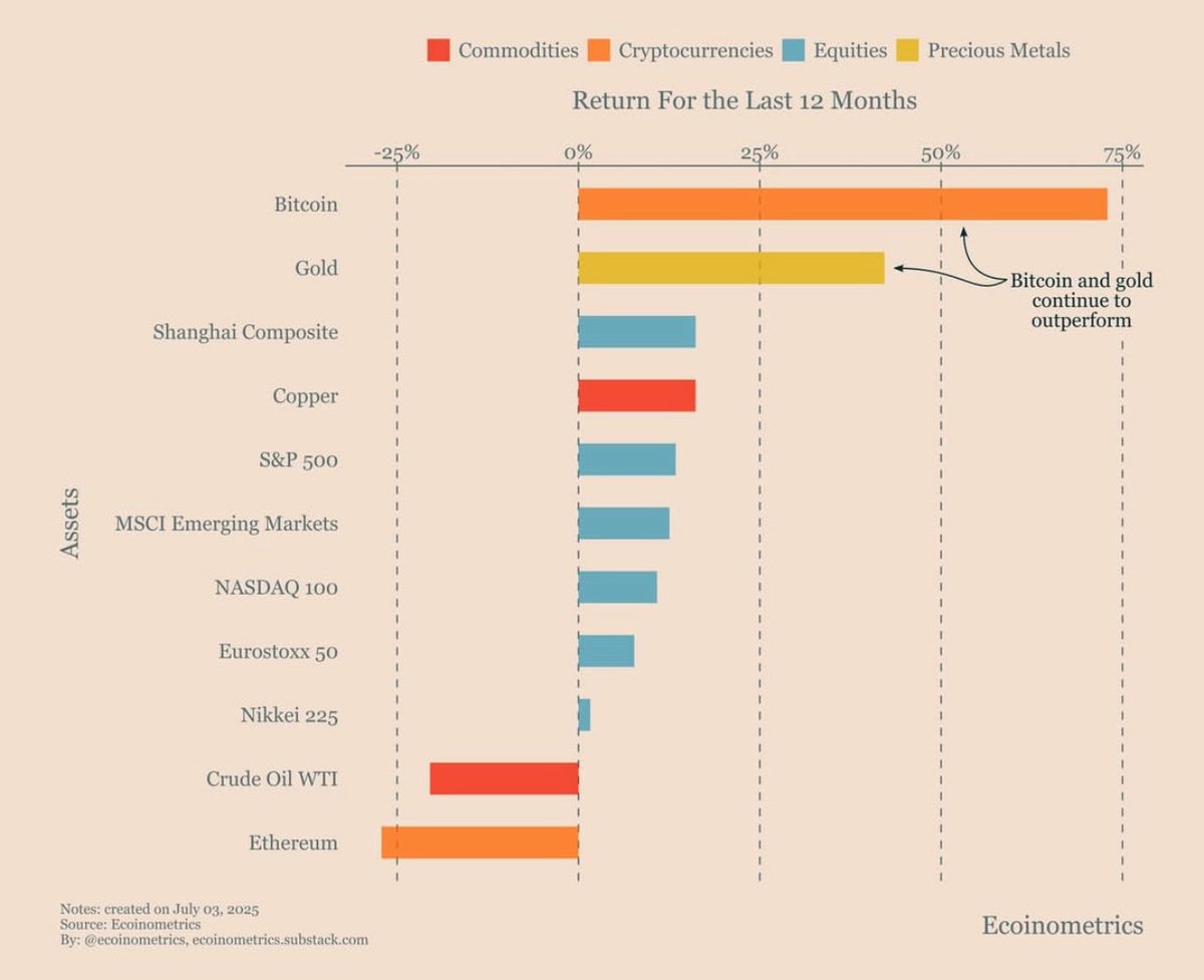 #Bitcoin outperformed every asset in the past 12 months 🚀