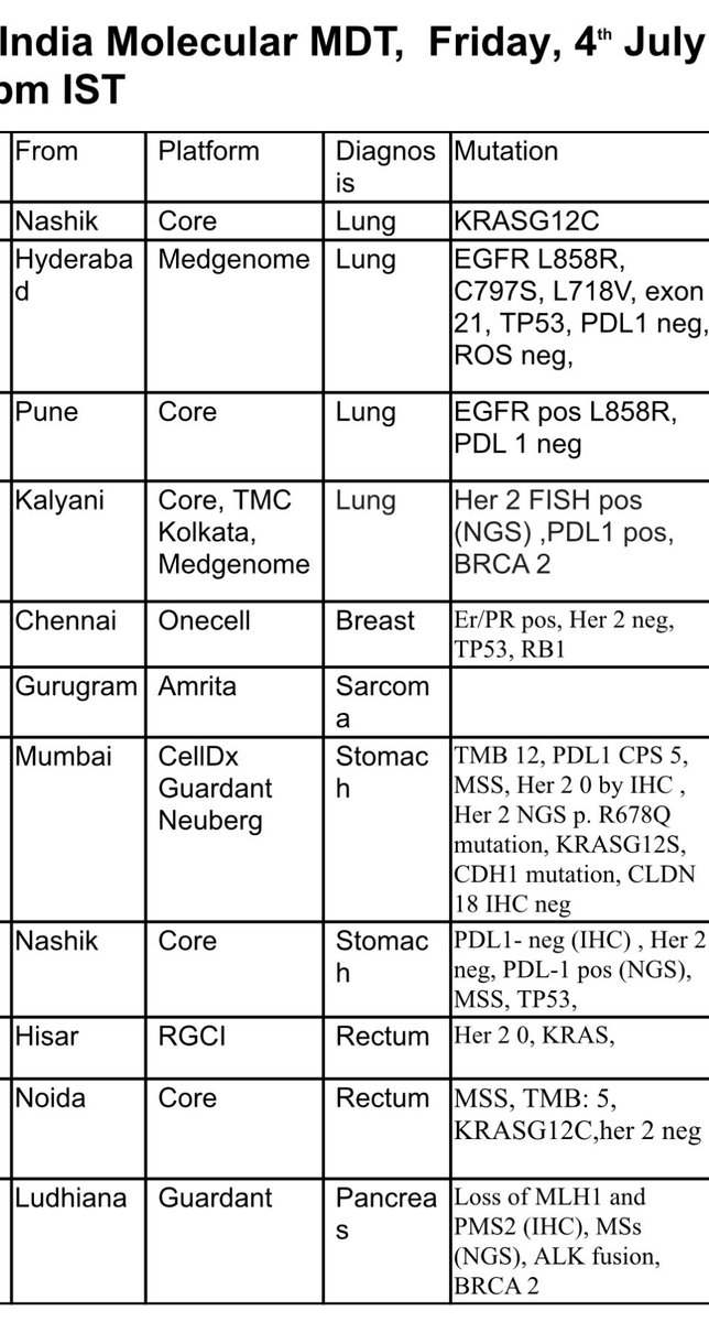bhawna sirohi (@sirohibhawna) on Twitter photo Thank you <a href="/JavleMilind/">Milind Javle</a> for giving such an indepth talk on practical issues around FGFR inhibitors - amazing feedback from all over ! <a href="/BalcoMedical/">BALCO Medical Centre</a> - molecular mdt is an amazing platform for all of us to learn and teach ! <a href="/SuyogCancer/">Dr Amol Akhade</a> <a href="/DrRiyazShah/">Dr Riyaz Shah</a> <a href="/MDAndersonNews/">MD Anderson Cancer Center</a> <a href="/Amolpatel_dr/">Amol Patel</a> Thank you <a href="/JavleMilind/">Milind Javle</a> for giving such an indepth talk on practical issues around FGFR inhibitors - amazing feedback from all over ! <a href="/BalcoMedical/">BALCO Medical Centre</a> - molecular mdt is an amazing platform for all of us to learn and teach ! <a href="/SuyogCancer/">Dr Amol Akhade</a> <a href="/DrRiyazShah/">Dr Riyaz Shah</a> <a href="/MDAndersonNews/">MD Anderson Cancer Center</a> <a href="/Amolpatel_dr/">Amol Patel</a>