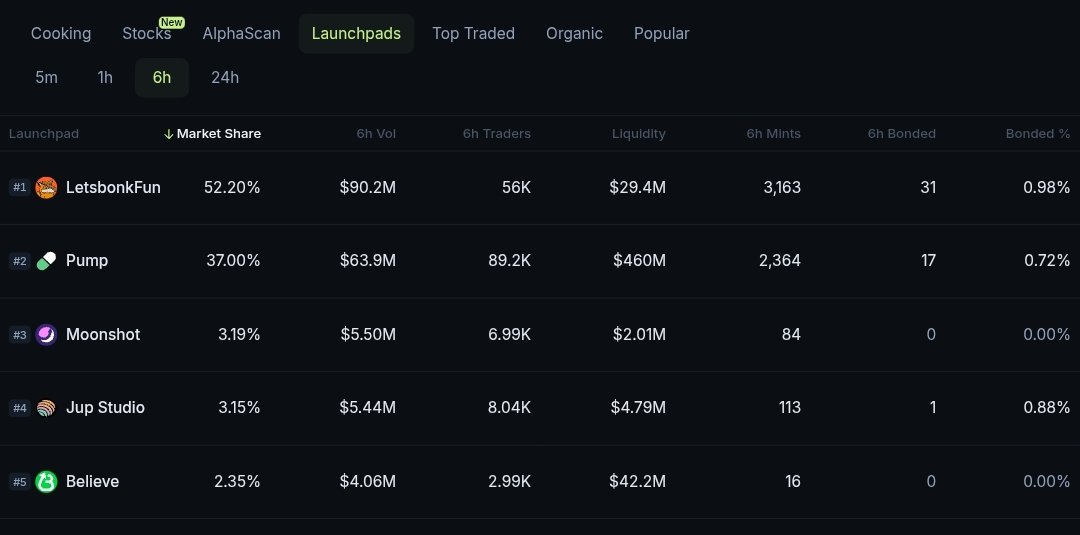 0xKingo's tweet image. In last 6 hours $BONK has flipped pumpfun and is now at no.1 in launchpads market share.
Market is healing, Let's BONK