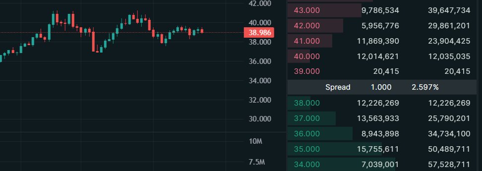 coiling hard and bids stacking thick #HYPE <a href="/HyperliquidX/">Hyperliquid</a>