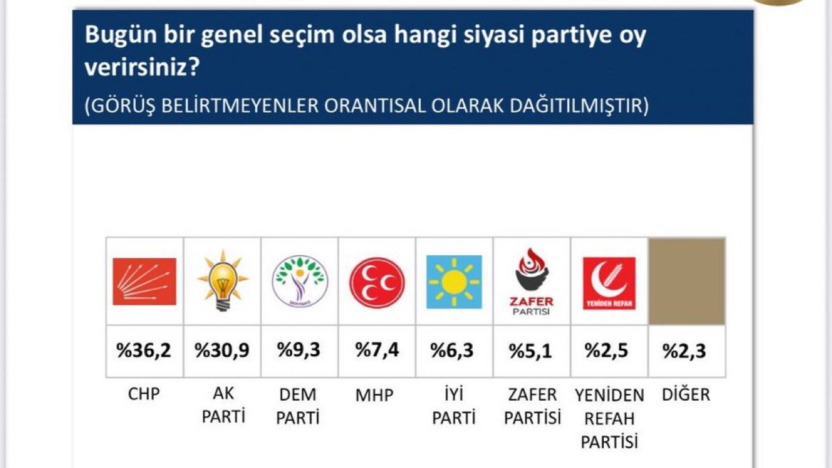 SONAR’ın anket sonuçları:

• %36,2 CHP
• %30,9 AKP