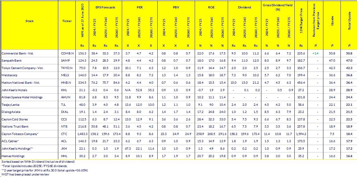 CTCLSA latest update dated 30/06/2025 on their best picks places COMB in the top position, while highlighting several interesting selections with expected 12 month returns ranging from 50.8% to 16.6%