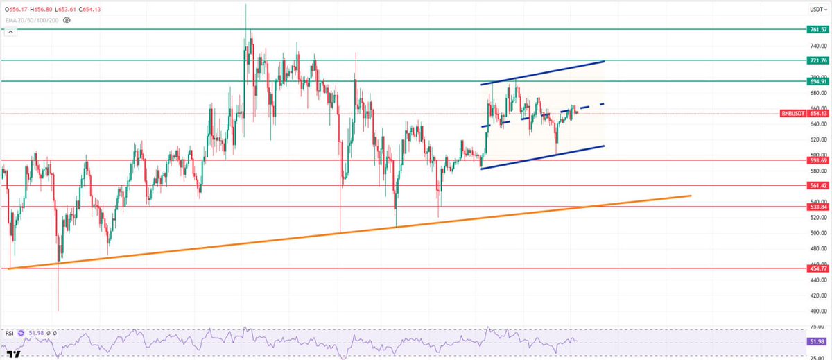 kriptomasasi's tweet photo. BNB, which will announce the burning of approximately $1 billion in the middle of this month and will be burned periodically every quarter until the circulating supply reaches 100 million, experienced a golden cross 1.5 months ago. #BNB, which showed an increase of approximately 230% in the previous golden cross, has only increased by 8% at present. 

Last week, Nano Labs announced that they had purchased 50 million dollars worth of BNB. It was also noted that this purchase was part of a total purchase of 1 billion dollars.

BNB, which continues its upward trend in the long term, is currently in a bullish channel in the short term. After continuing within this channel for a while longer, it is expected to break above the channel. If it breaks above the bullish channel, we will be tracking resistance levels at 694, 721, and 761$. In pullbacks, 593, 561, and 533$ appear as strong support levels.
In the event of a decline, as long as there is no daily close below the orange-colored trend support (currently in the 530–550$ range), the upward trend is likely to continue.