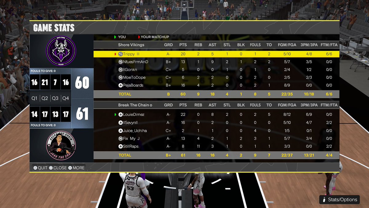 Break The Chain 2K (@breakthechain2k) on Twitter photo GGโs to these teams as we grab another <a href="/KOTC_2K/">King Of The Court 2k</a> trophy with some old friends. 2nd ๐ for <a href="/lLouieTheIV/">Cugi</a> and <a href="/_FixJumper_/">H</a> this week
๐: <a href="/lLouieTheIV/">Cugi</a>
๐ซ: <a href="/TheReal6ix_6/">SevenYN_</a>
๐: <a href="/JuiceUchiha/">JUIโฟ๏ธE</a>
๐ฅท: <a href="/_FixJumper_/">H</a>
๐ฆ: <a href="/RapsUjiri/">๐ก๐ช๐น๐ผ ๐๐ผ ๐จ๐ฆ</a> GGโs to these teams as we grab another <a href="/KOTC_2K/">King Of The Court 2k</a> trophy with some old friends. 2nd ๐ for <a href="/lLouieTheIV/">Cugi</a> and <a href="/_FixJumper_/">H</a> this week
๐: <a href="/lLouieTheIV/">Cugi</a>
๐ซ: <a href="/TheReal6ix_6/">SevenYN_</a>
๐: <a href="/JuiceUchiha/">JUIโฟ๏ธE</a>
๐ฅท: <a href="/_FixJumper_/">H</a>
๐ฆ: <a href="/RapsUjiri/">๐ก๐ช๐น๐ผ ๐๐ผ ๐จ๐ฆ</a>