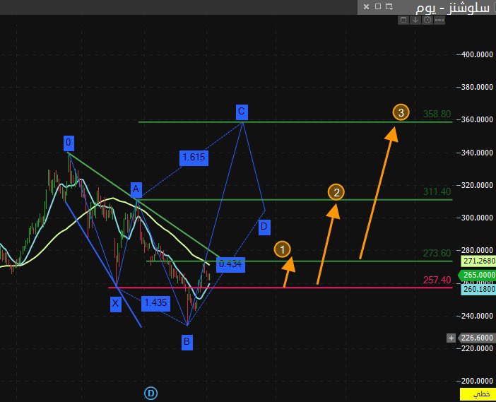 #سلوشنز نظرة فنية فقط

#السوق_السعودي