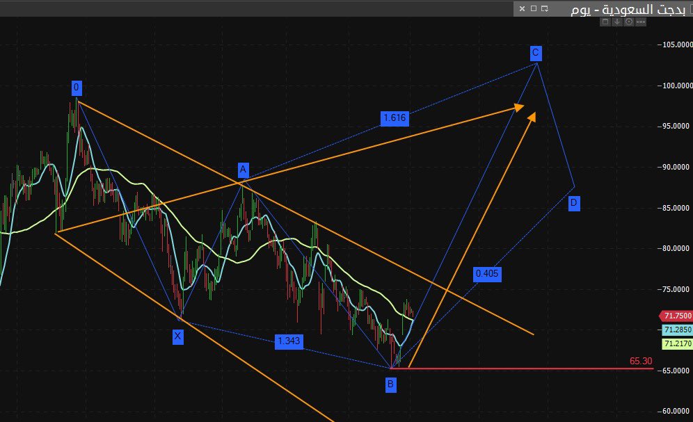 #بدجت نظرة فنية فقط
#السوق_السعودي