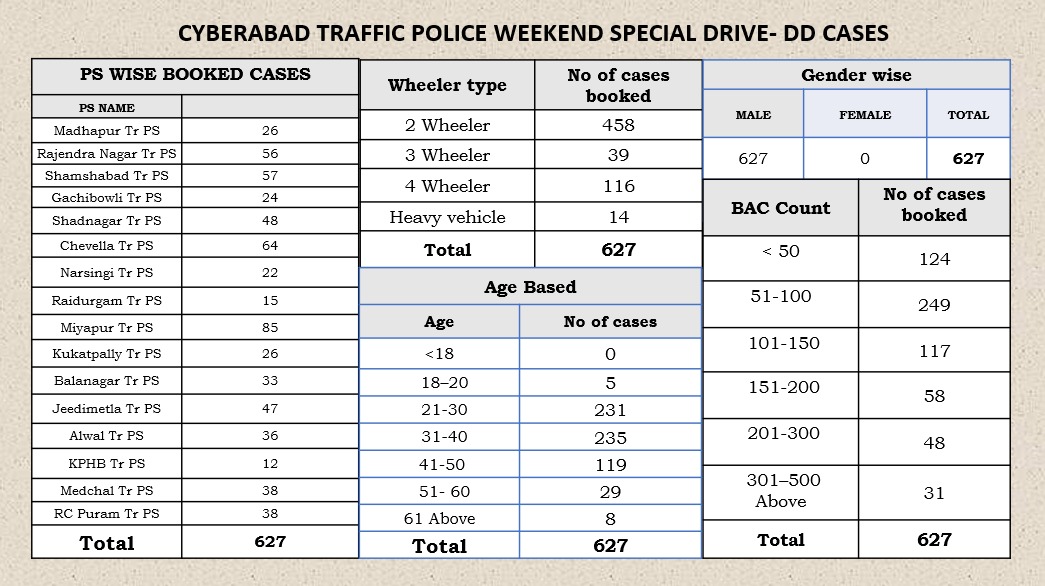 Cyberabad Traffic Police (@cybtraffic) on Twitter photo 