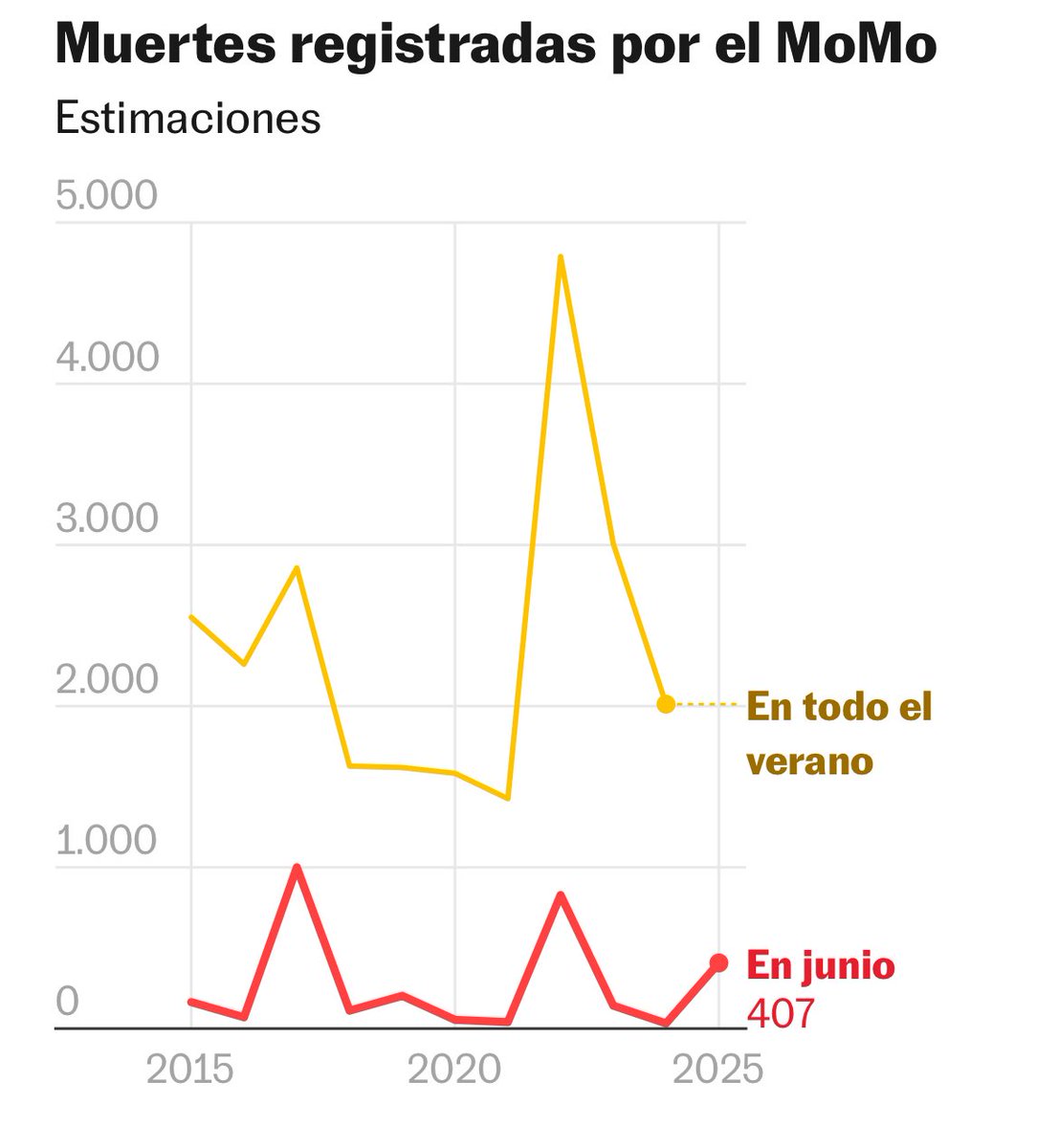Las muertes por culpa del calor se disparan, y la gran mayoría no salen en las noticias.
elpais.com/sociedad/2025-…