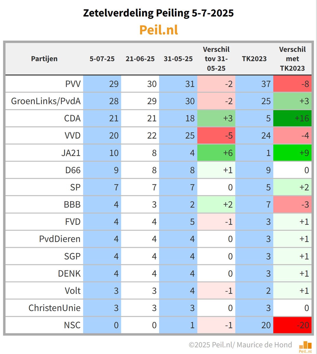 mauricedehond's tweet image. Veel kiezersbewegingen bij het CDA, maar per saldo gelijk gebleven. VVD zakt verder en voor het eerst in 15 jaar onder het CDA. JA21 naar 10 zetels. Bontenbal hoogste score als mogelijke premier, mede door steun van linkse kiezers.
mdhnd.nl/st050725