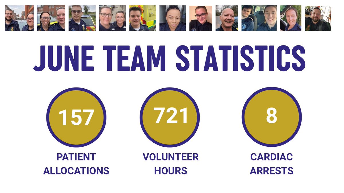 South Northants Community Responders (@sncresponders) on Twitter photo Another busy month supporting @emasnhstrust
The team also provided medical cover at a number of events in South Northants and across the border in Milton Keynes and trained many members of the public in CPR.
#thisiswhatwedo #volunteers #july #teamwork #emas <a href="/EMAS_CFR/">EMAS Community Response Team</a> Another busy month supporting @emasnhstrust
The team also provided medical cover at a number of events in South Northants and across the border in Milton Keynes and trained many members of the public in CPR.
#thisiswhatwedo #volunteers #july #teamwork #emas <a href="/EMAS_CFR/">EMAS Community Response Team</a>