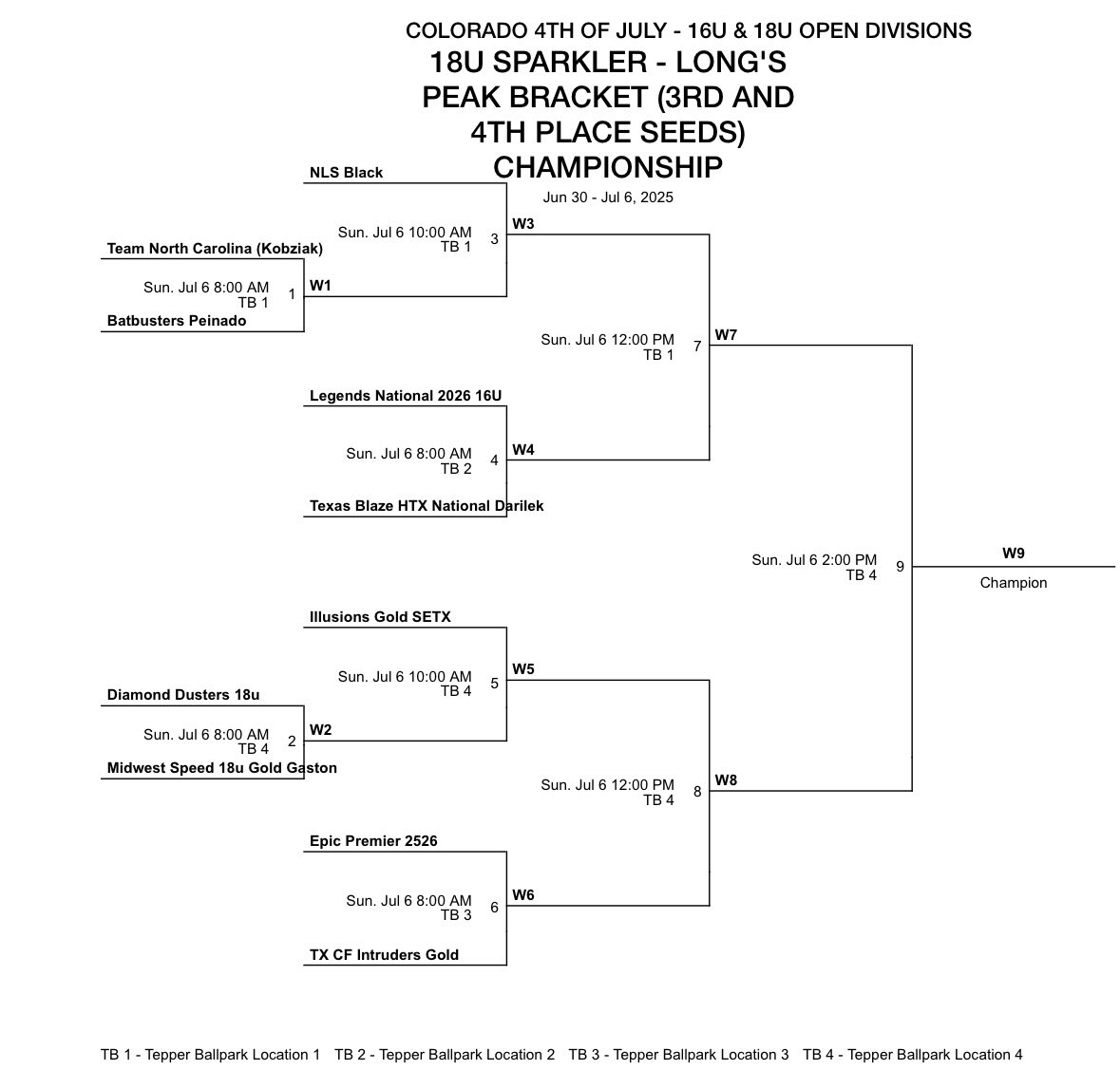 Our girls have made it to Championship Sunday for the 2nd year in a row at the Colorado Sparkler!

Hitting over .430 as a team with 10 HRs. Looking to make a run tomorrow!