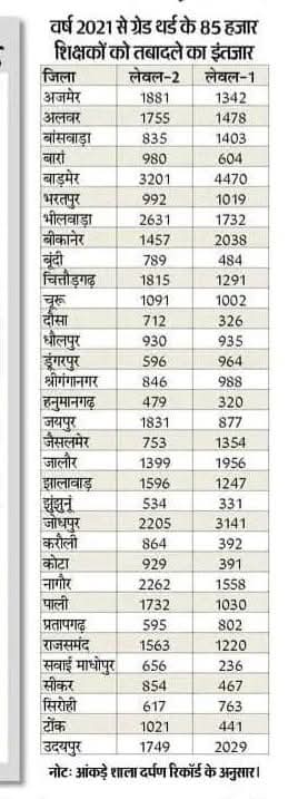 अगस्त 2021 तृतीय श्रेणी शिक्षक जिन्होंने तबादले हेतु ऑनलाइन आवेदन किया लेकिन अभी तक तबादले नहीं हुए जबकि अन्य सभी केडरों के बंफर तबादले हुए है।

राज्य के तृतीय श्रेणी शिक्षक क्या ? केवल रसीद कटवाने के लिए थोड़ी है जागो साथियों जागो ।