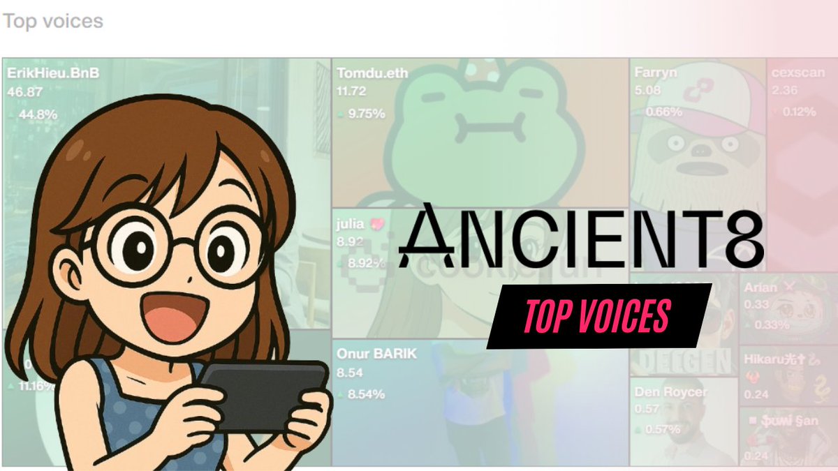jolya.moca⚡SMM (@juliasaywhut) on Twitter photo Just checked <a href="/cookiedotfun/">Cookie DAO 🍪</a> and YAP, I made it to the Top Voices list in <a href="/Ancient8_gg/">Ancient8 (🎮,🟢)</a> ! 👀💚
Truly proud and grateful to be here, thanks for the trust and support, <a href="/Ancient8PH/">Ancient8 Philippine Fandom</a> fam!
Big shoutout to the other top voices too..
<a href="/erikhieubnb/">ErikHieu.BnB</a>
<a href="/gollge/">GoLLGe⚡️</a>
<a href="/kidsreallycute/">Tomdu.eth</a>
<a href="/juliasaywhut/">julia 💖</a> Just checked <a href="/cookiedotfun/">Cookie DAO 🍪</a> and YAP, I made it to the Top Voices list in <a href="/Ancient8_gg/">Ancient8 (🎮,🟢)</a> ! 👀💚
Truly proud and grateful to be here, thanks for the trust and support, <a href="/Ancient8PH/">Ancient8 Philippine Fandom</a> fam!
Big shoutout to the other top voices too..
<a href="/erikhieubnb/">ErikHieu.BnB</a>
<a href="/gollge/">GoLLGe⚡️</a>
<a href="/kidsreallycute/">Tomdu.eth</a>
<a href="/juliasaywhut/">julia 💖</a>