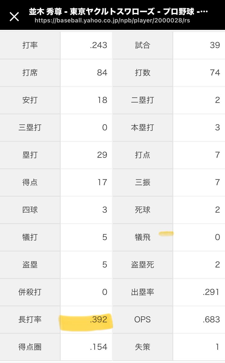 打席数が少ないから単純比較はできないけど並木サンタナより長打率高くて草
サンタナ帰国は残念だけど彼の分まで大暴れしてほしい！