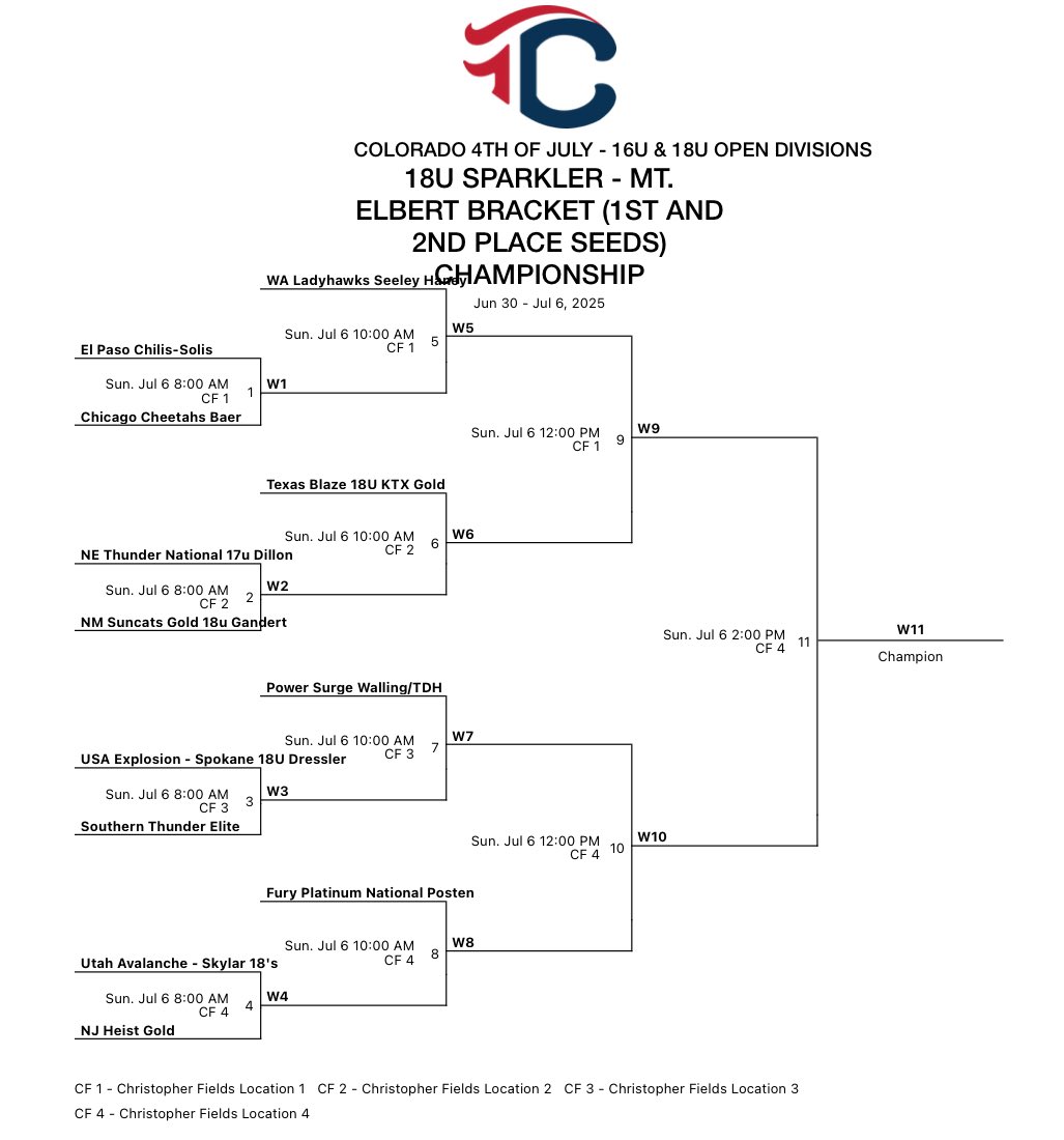 On to Championship Sunday in the top bracket at the Colorado Sparkler!  Knocked off some heavyweight clubs to get there.  Tough group of young women we have!  #PPC