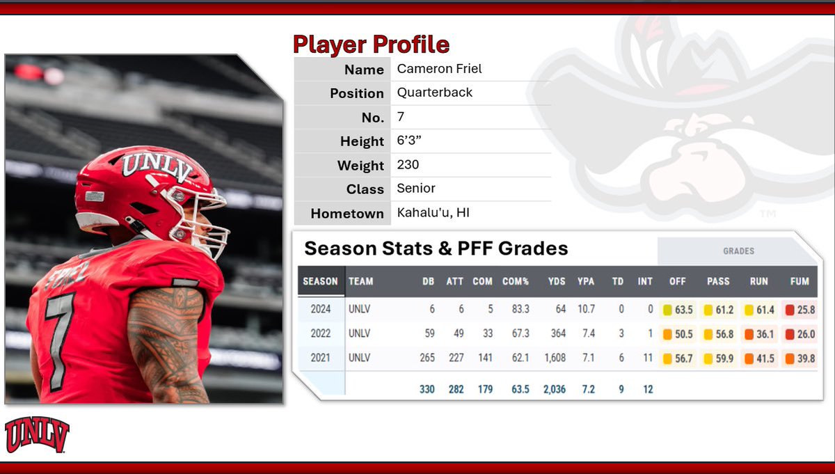 UNLV Stats, Info, & Opinion tweet media