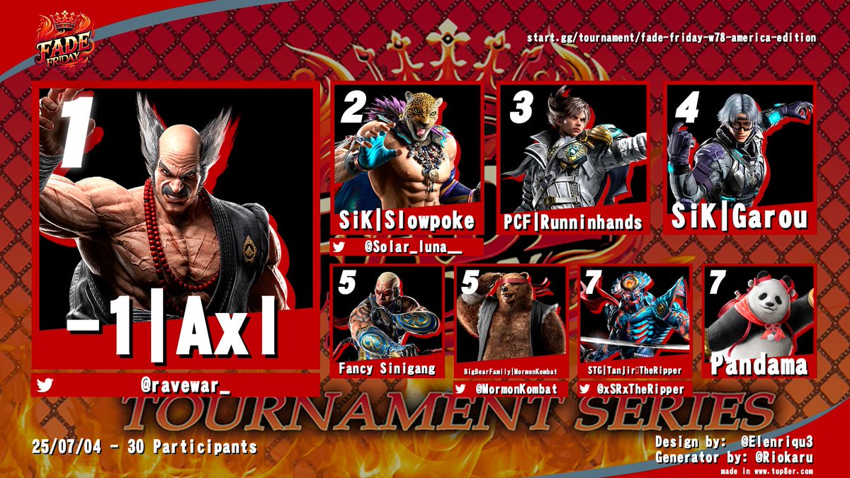 Genji “FADE FRIDAY?” G.🇹🇹 (@genjignore) on Twitter photo Fade Friday T8 America Edition Top 8:
1: <a href="/ravewar_/">Axl</a>
2: Someone Tag Slowpoke. I always tag wrong.
3: PCF | RunningHands
4: SIK | Garou
5: Fancy Sinigang
5: <a href="/MormonKombat/">MormonKombat🔜 CEO2025</a>
7: <a href="/xSRxTheRipper/">STG | TanjiroTheRipper</a>
7: Pandama Fade Friday T8 America Edition Top 8:
1: <a href="/ravewar_/">Axl</a>
2: Someone Tag Slowpoke. I always tag wrong.
3: PCF | RunningHands
4: SIK | Garou
5: Fancy Sinigang
5: <a href="/MormonKombat/">MormonKombat🔜 CEO2025</a>
7: <a href="/xSRxTheRipper/">STG | TanjiroTheRipper</a>
7: Pandama