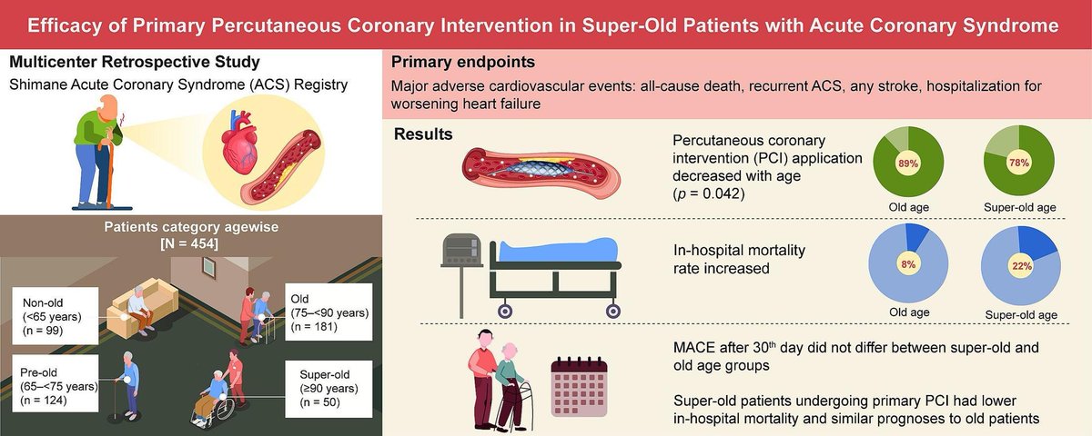 Journal of Cardiology (@j_cardiol) on Twitter photo #JCardiol 85(5): 404-11, 2025
Comparison of the efficacy of primary percutaneous coronary intervention in super-old and old aged patients in an advanced aging society
Endo A et al
doi.org/10.1016/j.jjcc…
by A.E. K #JCardiol 85(5): 404-11, 2025
Comparison of the efficacy of primary percutaneous coronary intervention in super-old and old aged patients in an advanced aging society
Endo A et al
doi.org/10.1016/j.jjcc…
by A.E. K