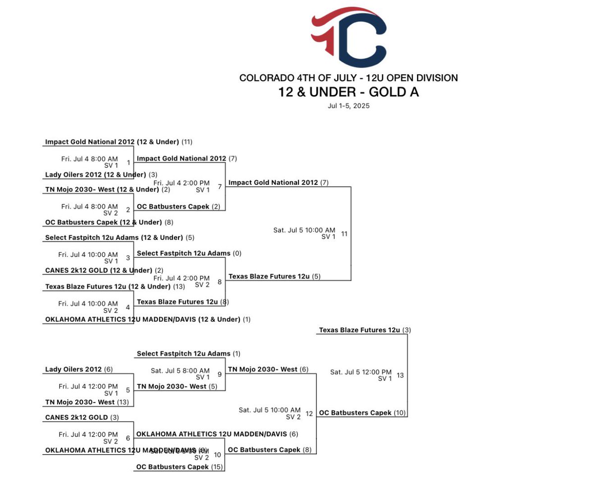 Jazz Jackson-Vesely (@jazzvesely) on Twitter photo Congrats to my 12U studs <a href="/IGNational12/">Impact Gold National 12’</a> for winning <a href="/TCSFastpitch/">TC Fastpitch</a> 12U Gold Bracket! 
So proud of this group! #betheimpact #trustOURprocess #goldblooded Congrats to my 12U studs <a href="/IGNational12/">Impact Gold National 12’</a> for winning <a href="/TCSFastpitch/">TC Fastpitch</a> 12U Gold Bracket! 
So proud of this group! #betheimpact #trustOURprocess #goldblooded